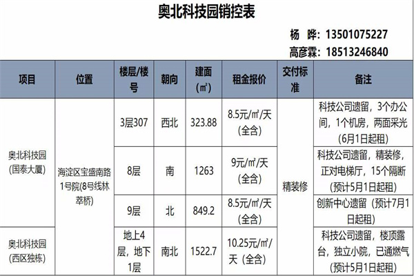 奥北科技园销控