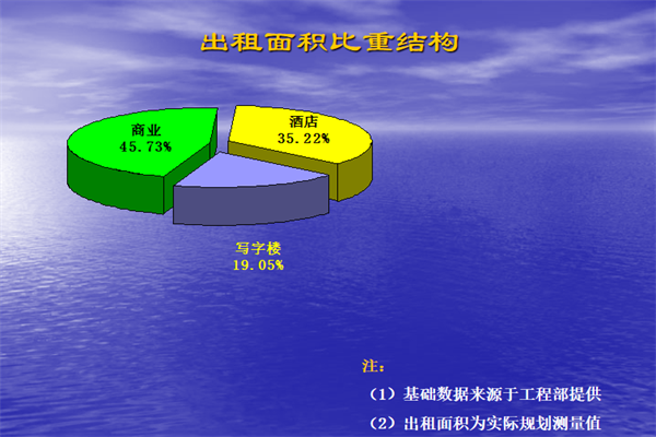 北京市大厦写字楼、商业、酒店出租面积比重结构示意图，PPT制作素材
