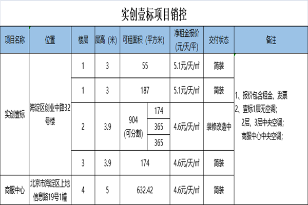 上地实创壹标、商服中心